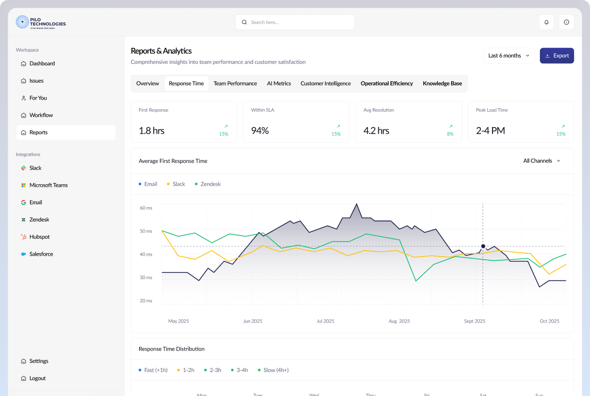 Pilo Dashboard Analytics